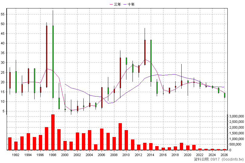 1201 味全 年K線圖(股價已還原權息)