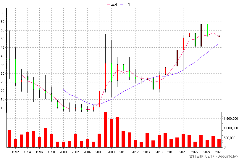 1210 大成 年K線圖