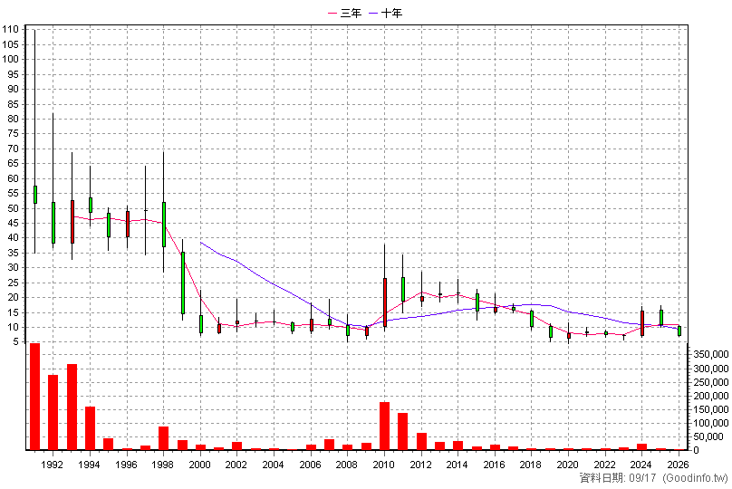 1213 大飲 年K線圖