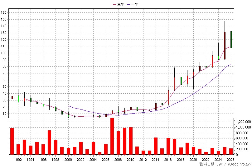 1215 卜蜂 年K線圖