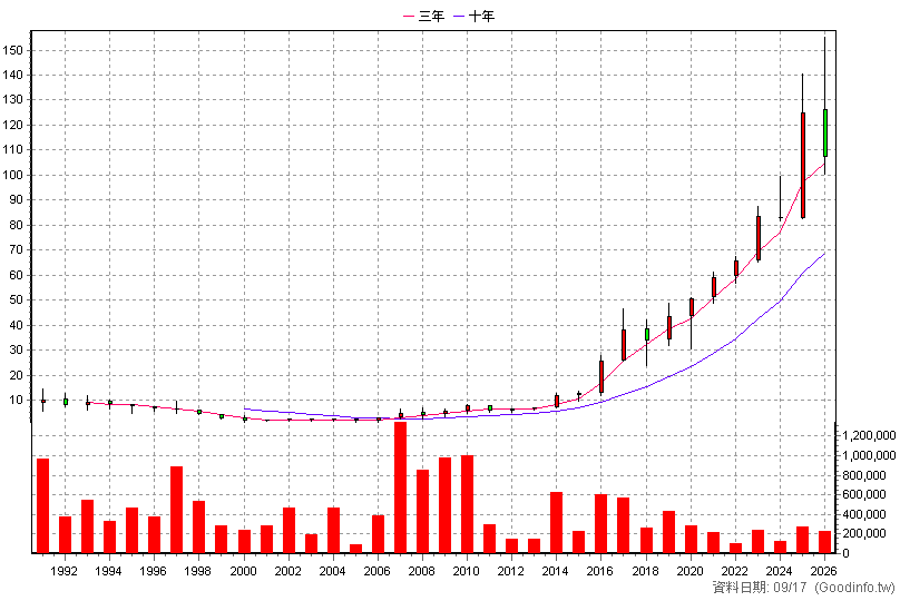 1215 卜蜂 年K線圖(股價已還原權息)