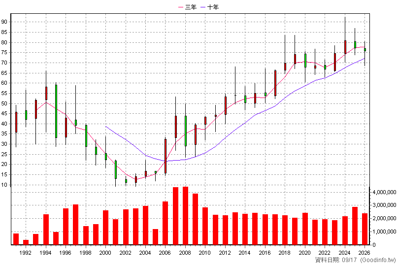 1216 統一 年K線圖