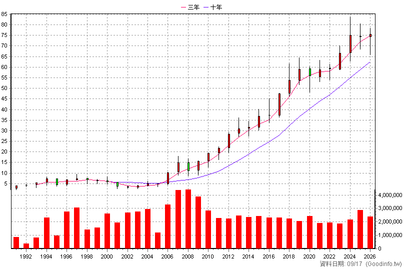 1216 統一 年K線圖(股價已還原權息)