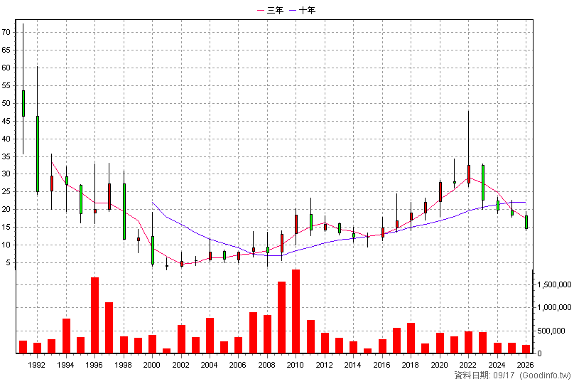 1218 泰山 年K線圖