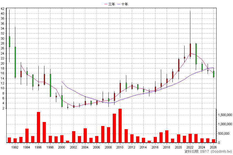 1218 泰山 年K線圖(股價已還原權息)