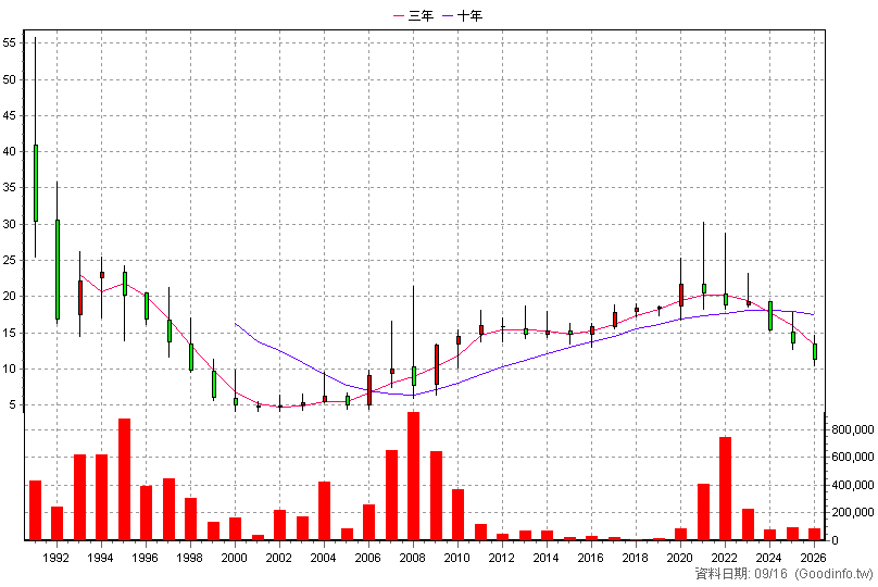 1219 福壽 年K線圖