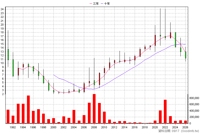 1219 福壽 年K線圖(股價已還原權息)