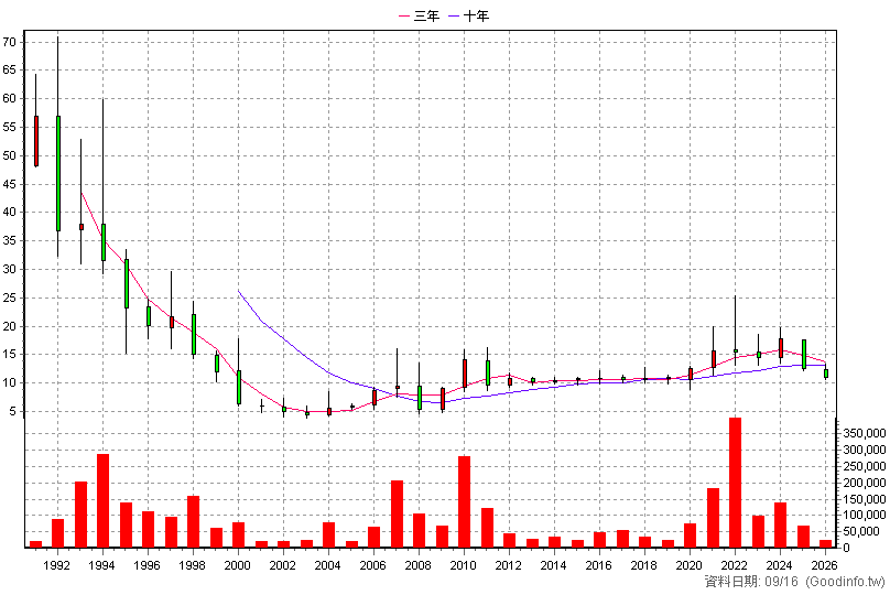 1220 台榮 年K線圖