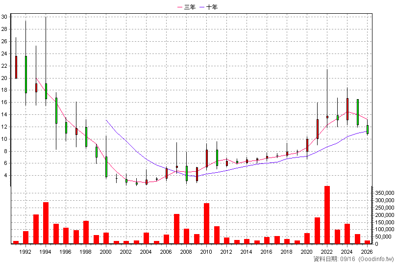 1220 台榮 年K線圖(股價已還原權息)