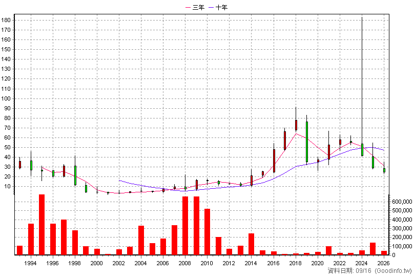 1225 福懋油 年K線圖
