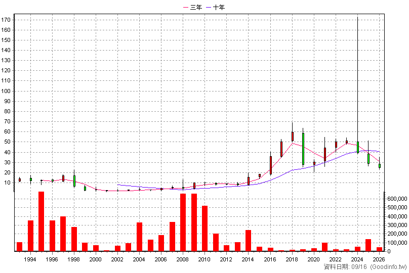 1225 福懋油 年K線圖(股價已還原權息)