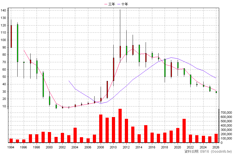 1227 佳格 年K線圖