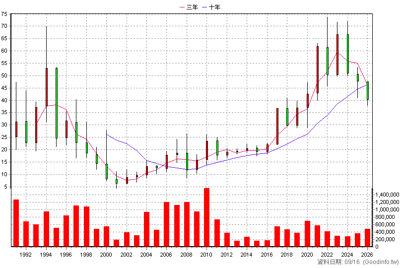 1229 聯華 年K線圖