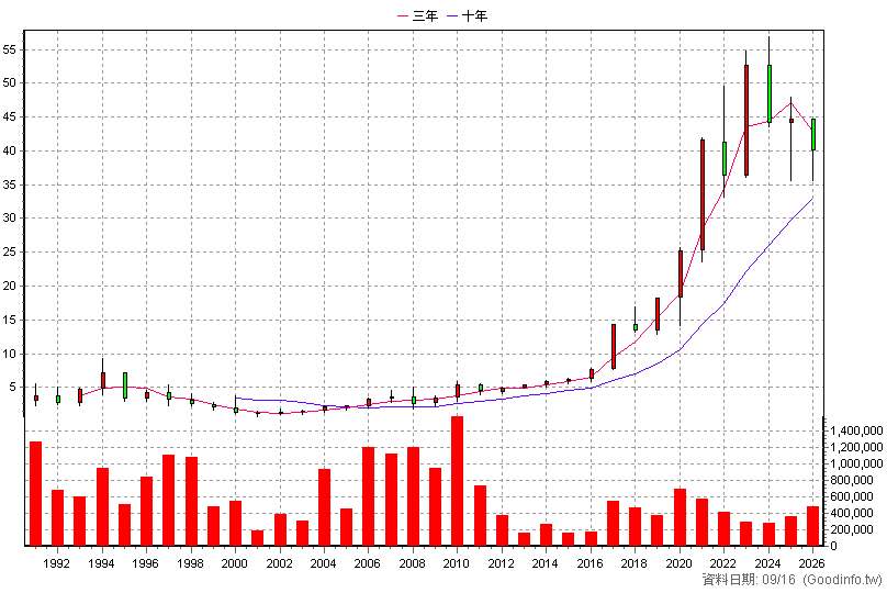 1229 聯華 年K線圖(股價已還原權息)