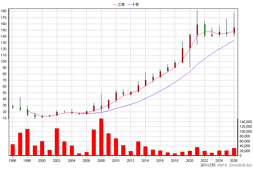 1232 大統益 年K線圖