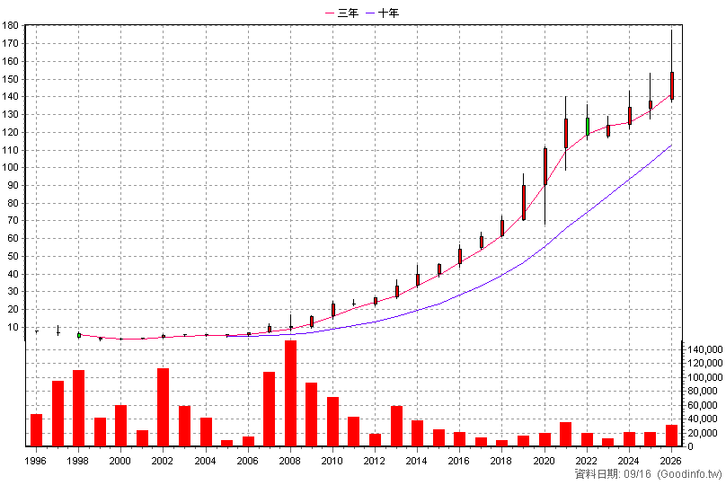 1232 大統益 年K線圖(股價已還原權息)