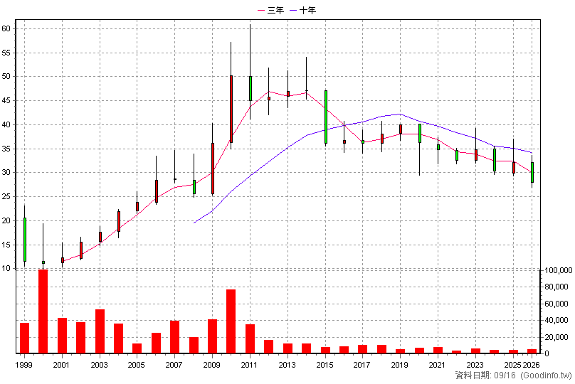 1233 天仁 年K線圖