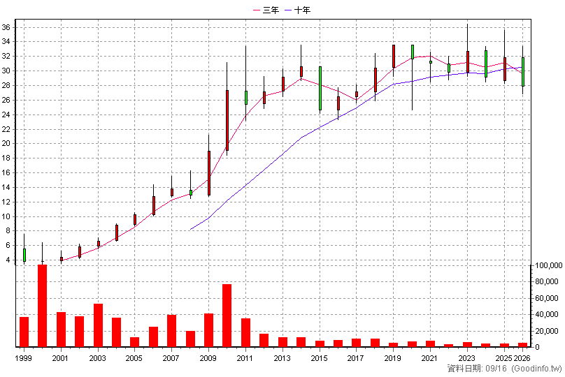 1233 天仁 年K線圖(股價已還原權息)
