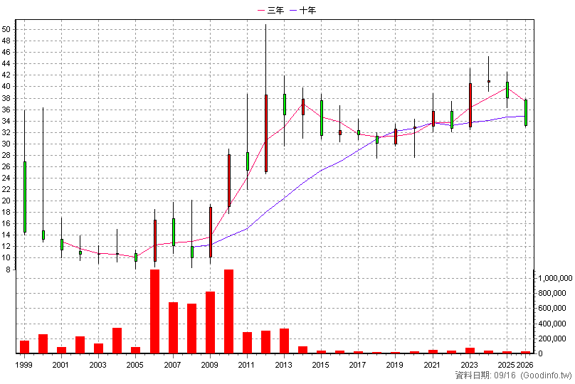 1234 黑松 年K線圖