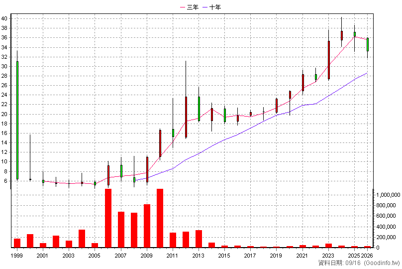 1234 黑松 年K線圖(股價已還原權息)
