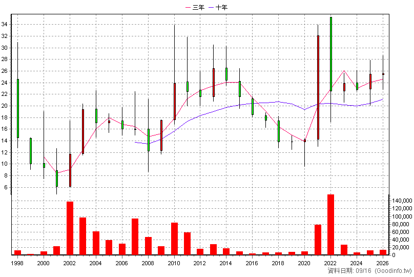 1236 宏亞 年K線圖