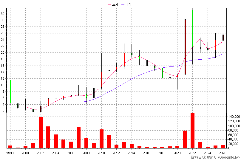 1236 宏亞 年K線圖(股價已還原權息)