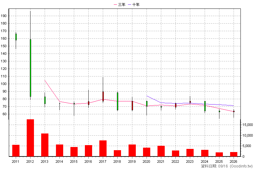 1259 安心 年K線圖