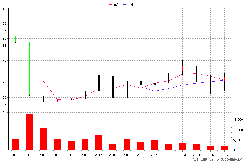 1259 安心 年K線圖(股價已還原權息)