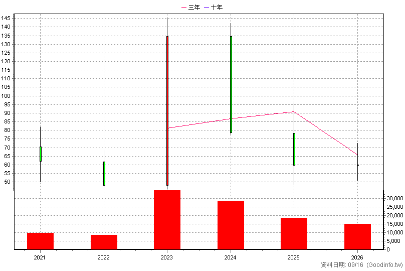 1271 晨暉生技 年K線圖