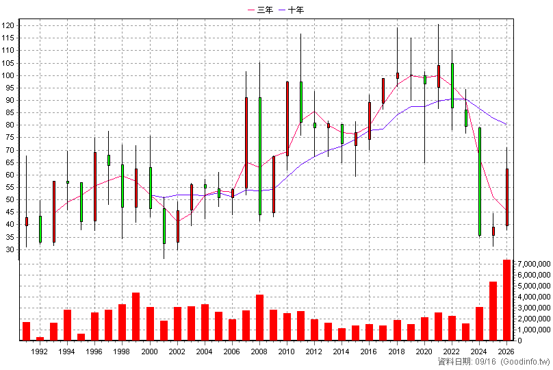 1301 台塑 年K線圖