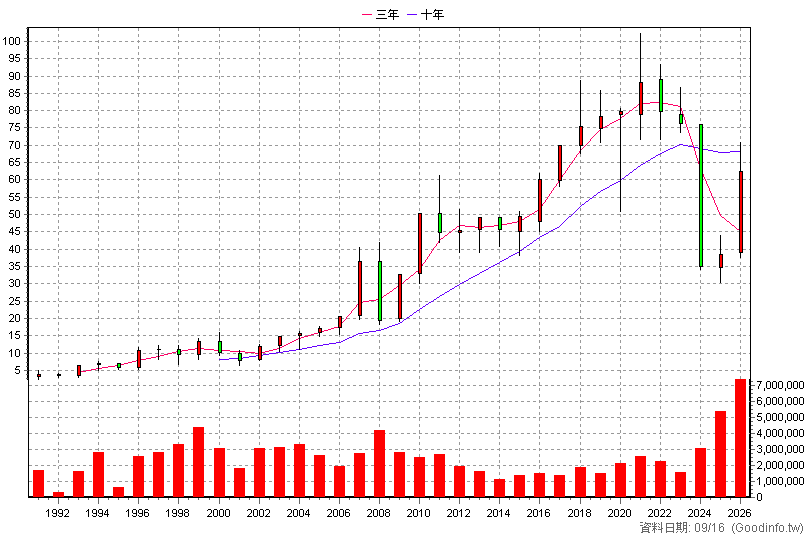 1301 台塑 年K線圖(股價已還原權息)