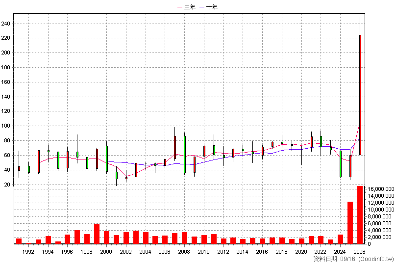 1303 南亞 年K線圖