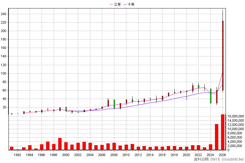 1303 南亞 年K線圖(股價已還原權息)