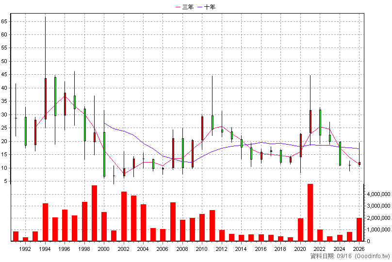 1304 台聚 年K線圖