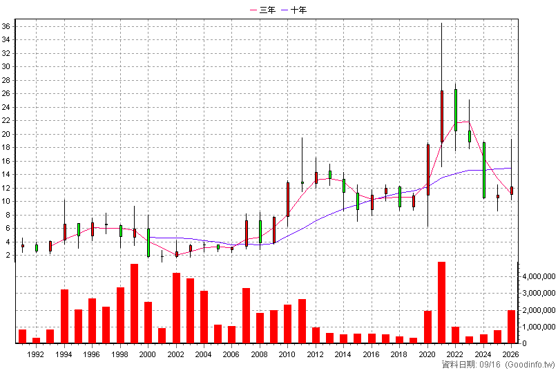 1304 台聚 年K線圖(股價已還原權息)