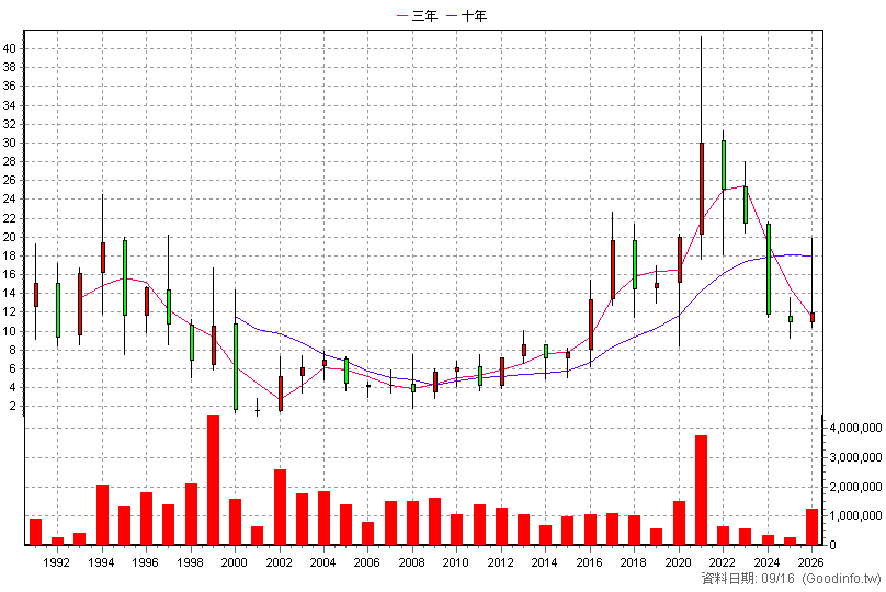 1305 華夏 年K線圖(股價已還原權息)