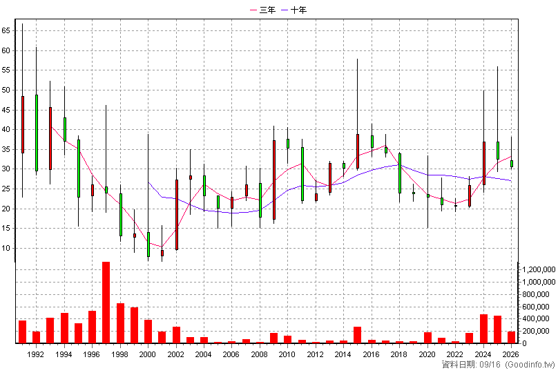 1307 三芳 年K線圖