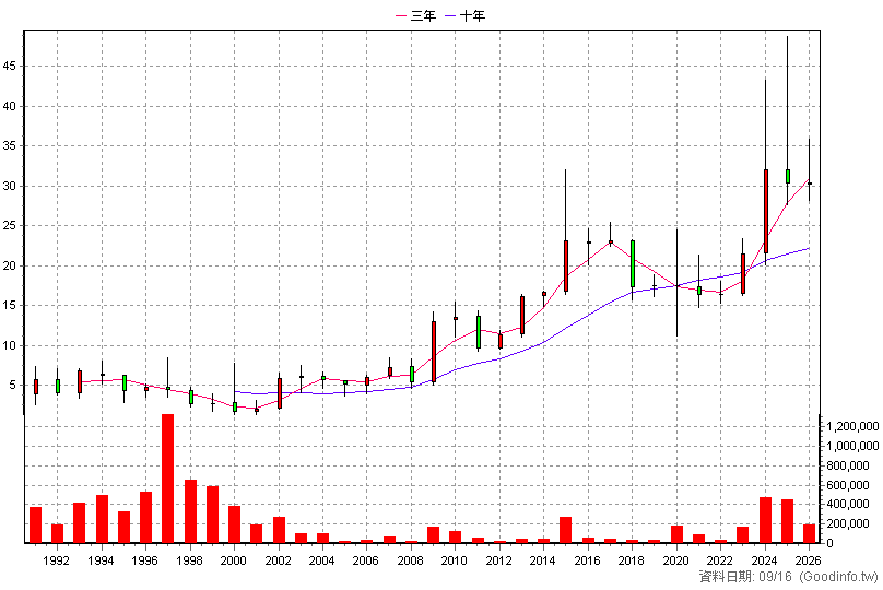 1307 三芳 年K線圖(股價已還原權息)