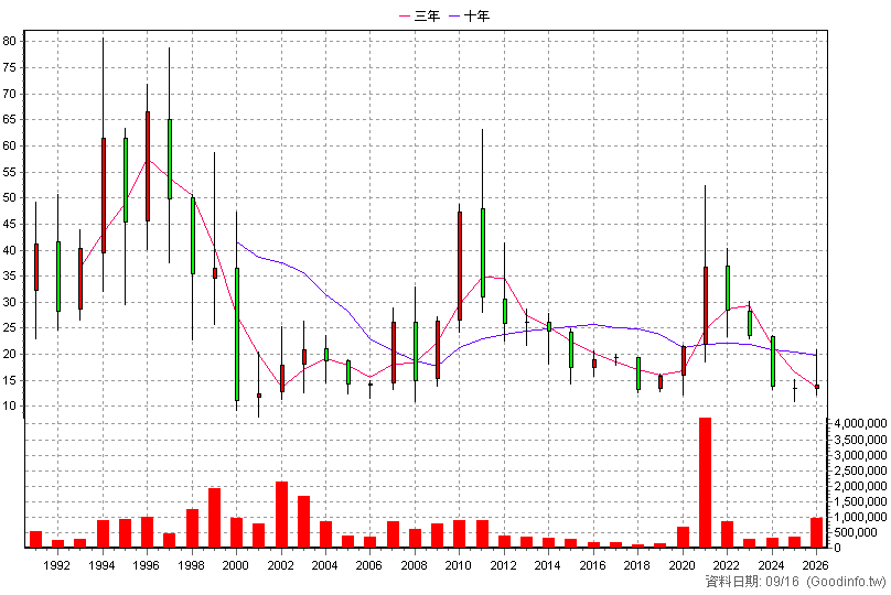 1308 亞聚 年K線圖