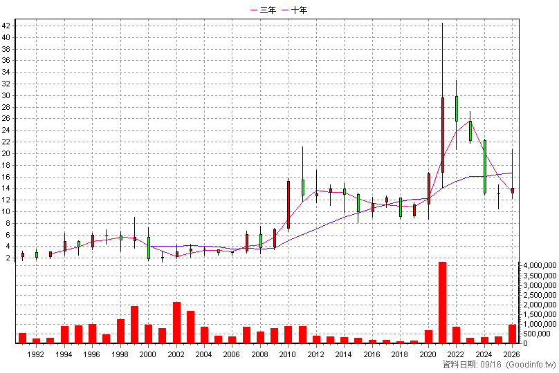 1308 亞聚 年K線圖(股價已還原權息)