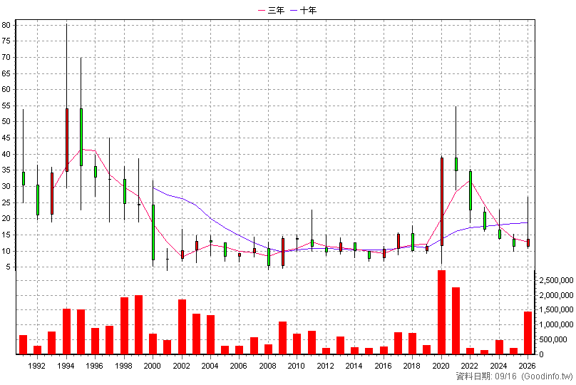 1309 台達化 年K線圖