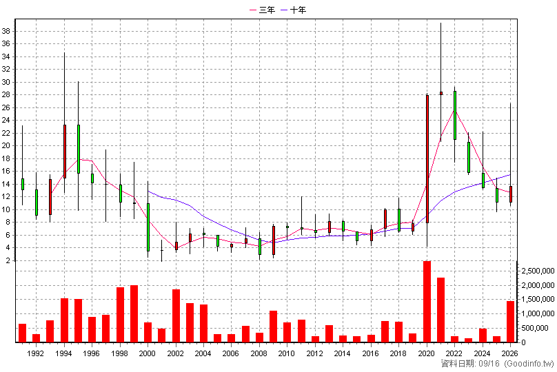 1309 台達化 年K線圖(股價已還原權息)