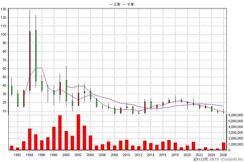 1310 台苯 年K線圖