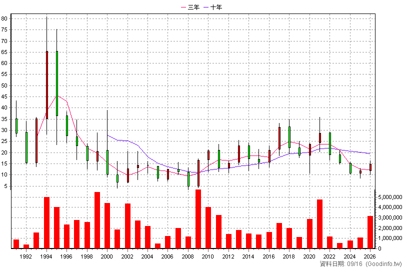 1312 國喬 年K線圖
