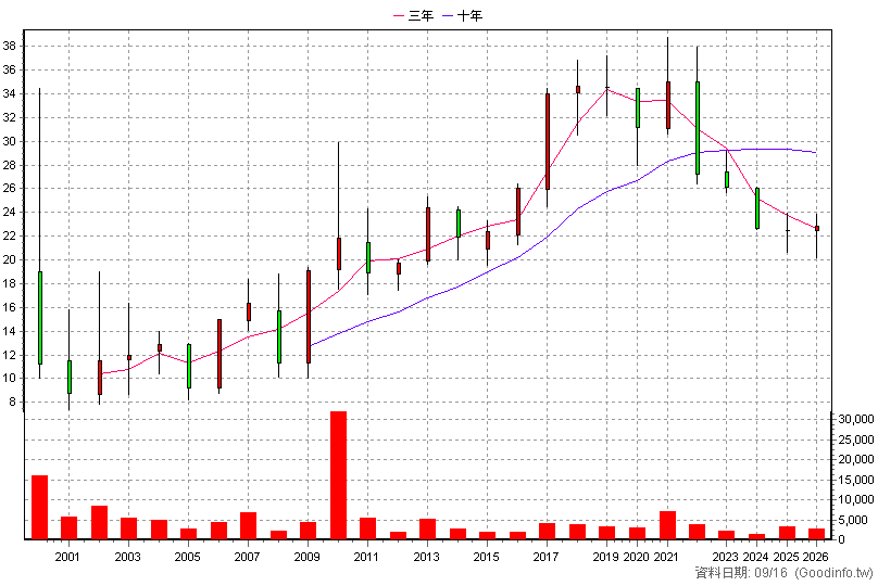 1312A 國喬特 年K線圖