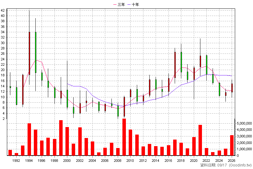 1312 國喬 年K線圖(股價已還原權息)