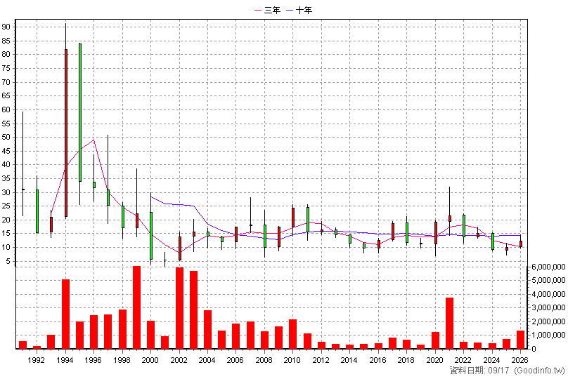 1313 聯成 年K線圖