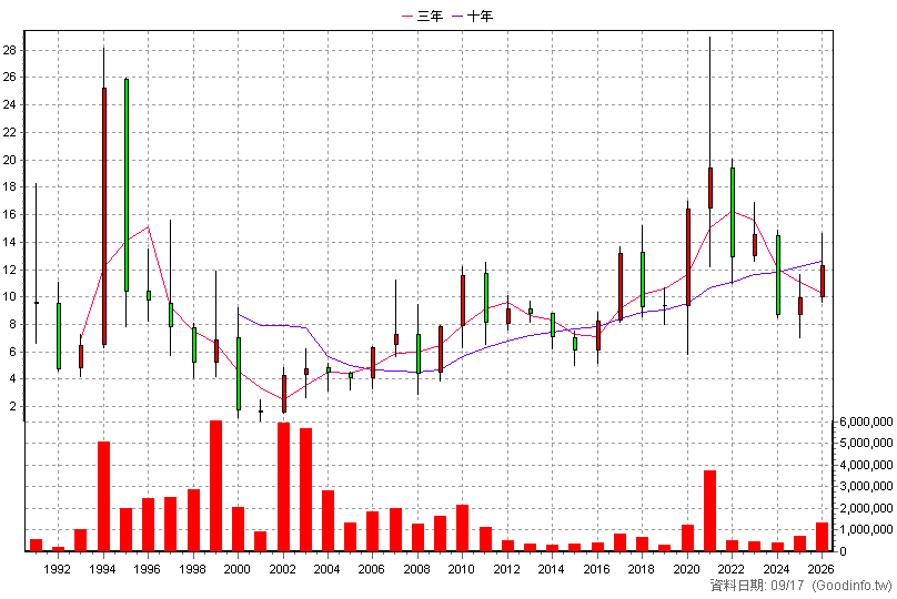 1313 聯成 年K線圖(股價已還原權息)