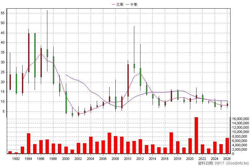1314 中石化 年K線圖