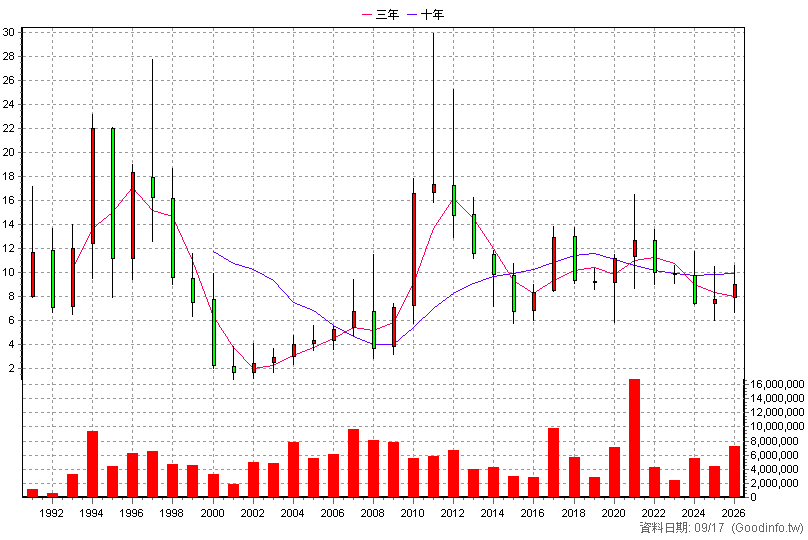 1314 中石化 年K線圖(股價已還原權息)